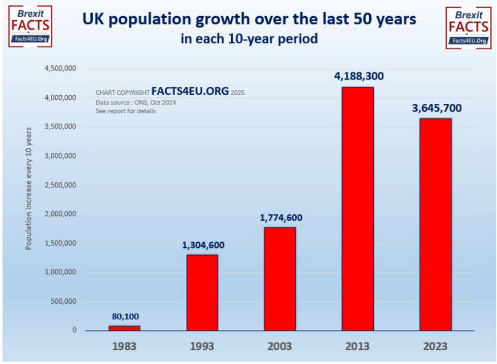 Population growth over the last 50 years in each ten year period