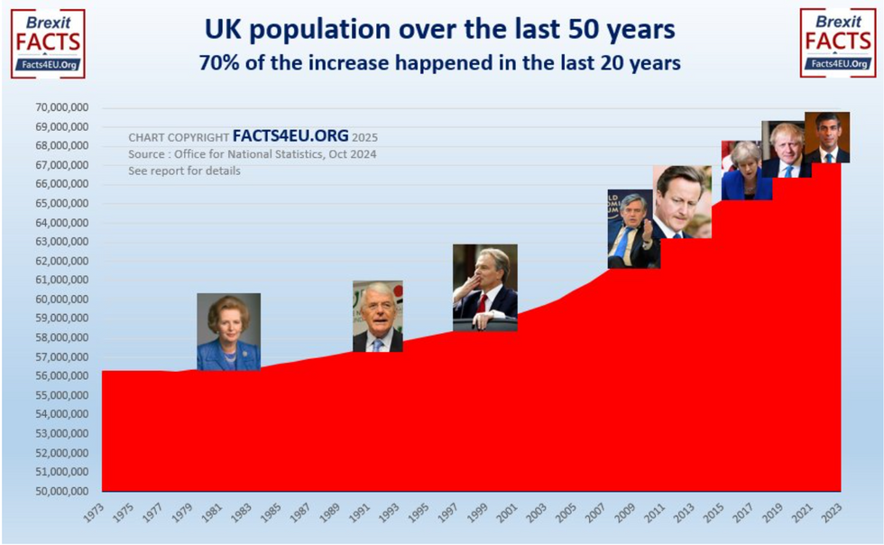 Population growth plotted with Prime Ministers