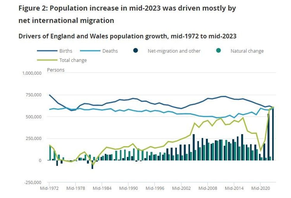 Population growth