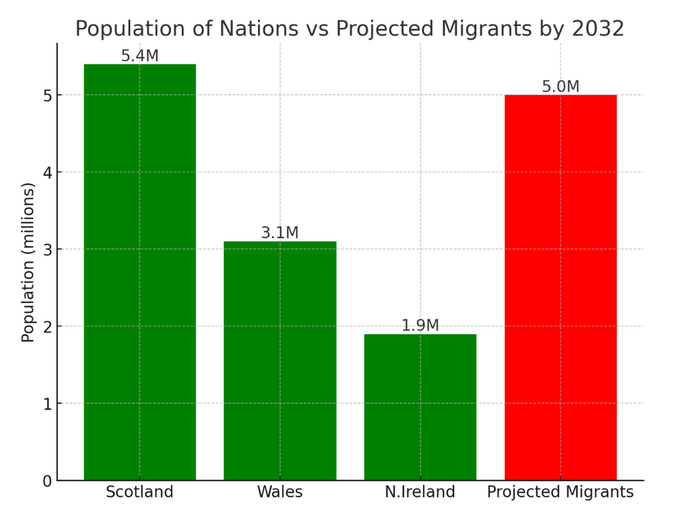 Population of UK nations vs. Net migrant increase by 2032