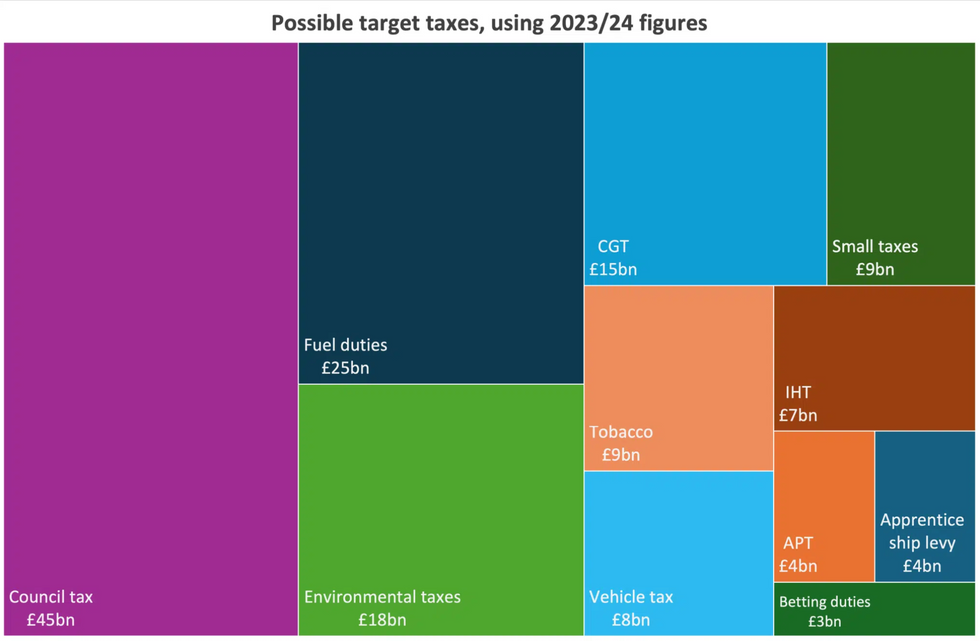 Possible target taxes