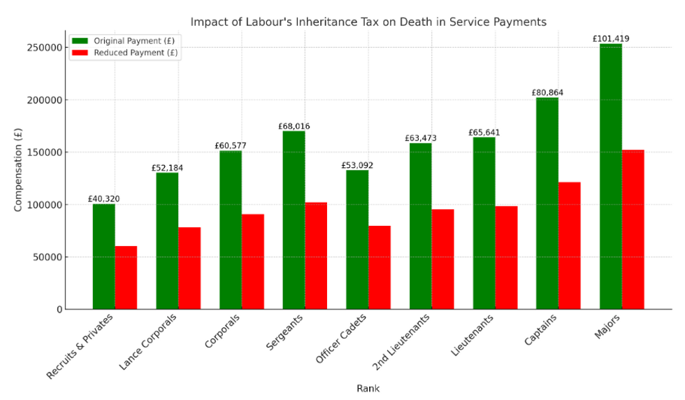 Potential impact of Labour's IHT on death in service payments