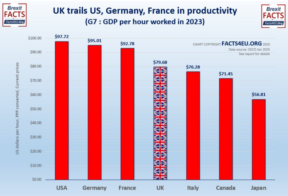 Productivity of the G7