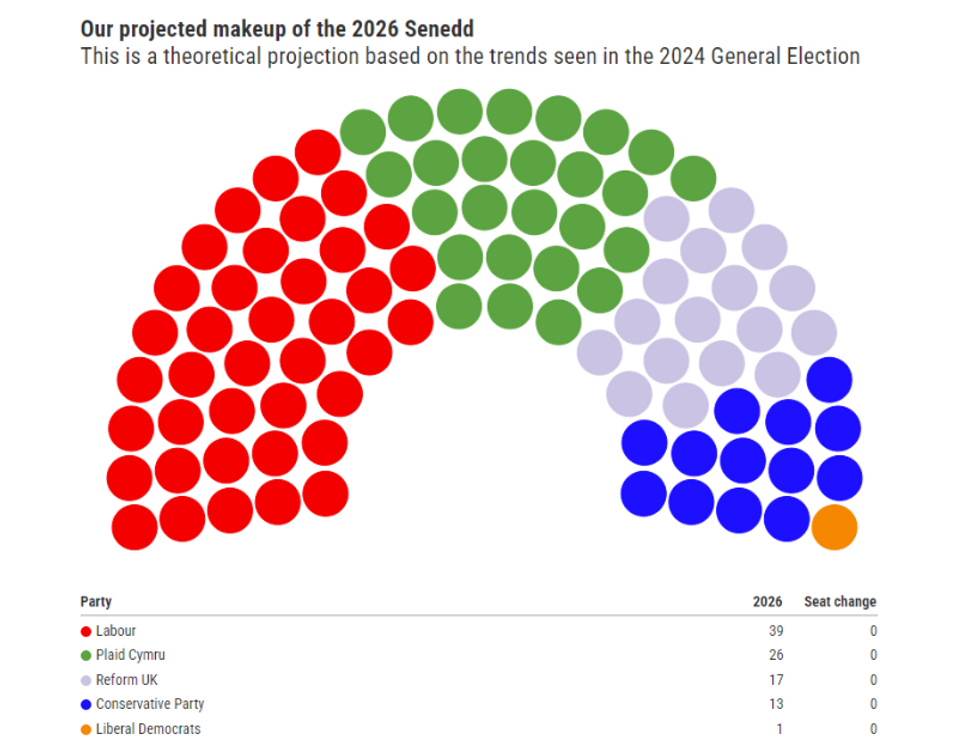 Projected makeup of the Senedd in 2026