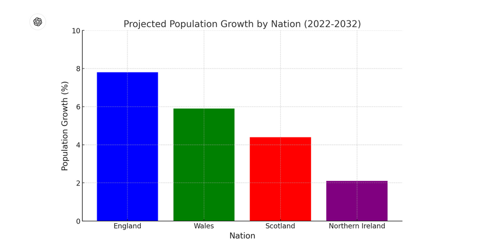 Projected population growth of each of the UK's four regions