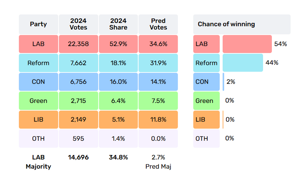 PROJECTED: Runcorn and Helsby (Electoral Calculus)