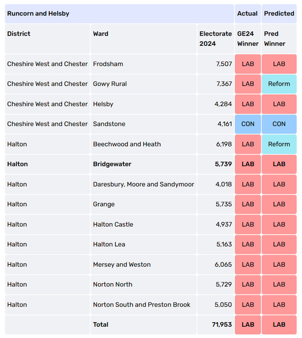 PROJECTED: Runcorn and Helsby wards (Electoral Calculus)