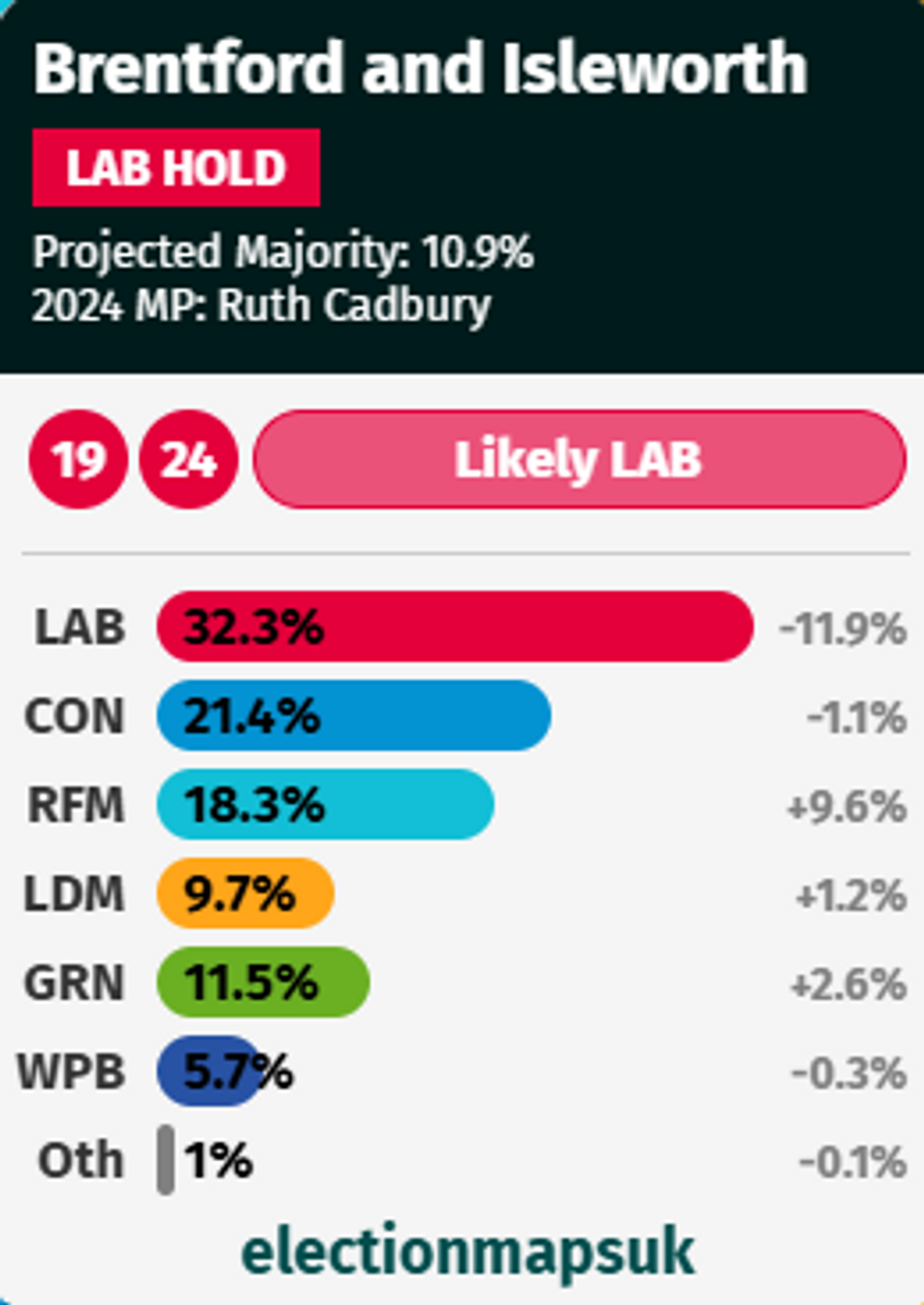 Projection: Brentford and Isleworth