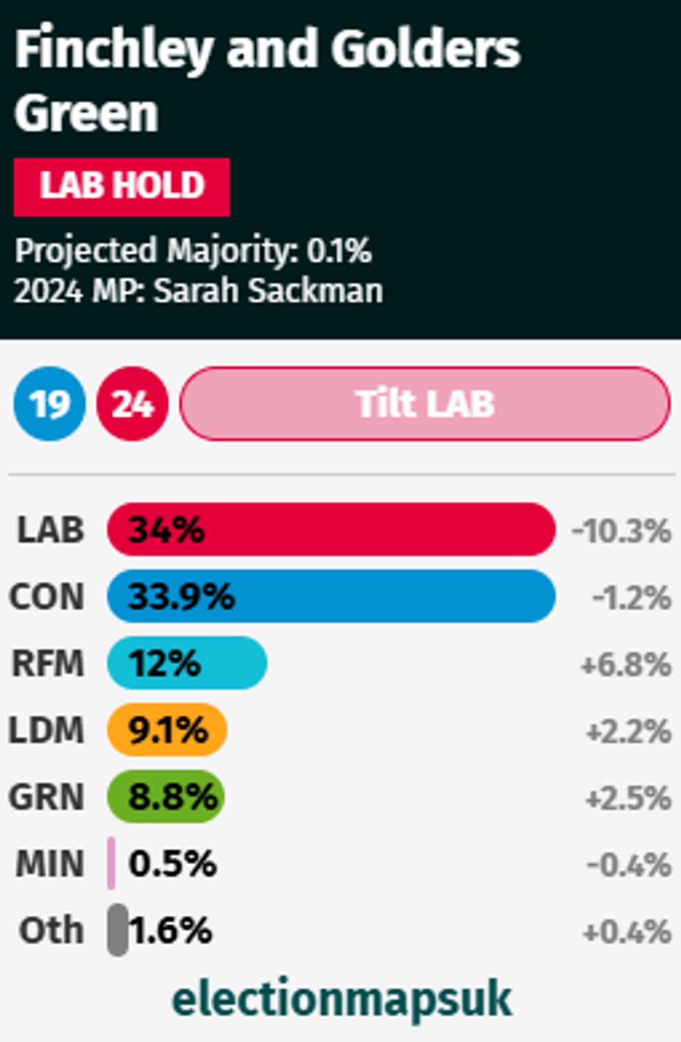 Projection: Finchley and Golders Green