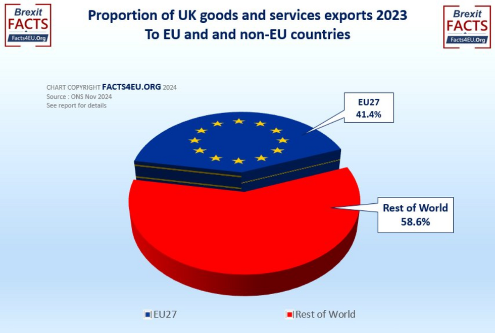 Proportion of UK exports to EU v Rest of World