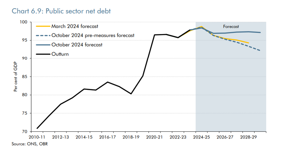 Public Sector Net debt