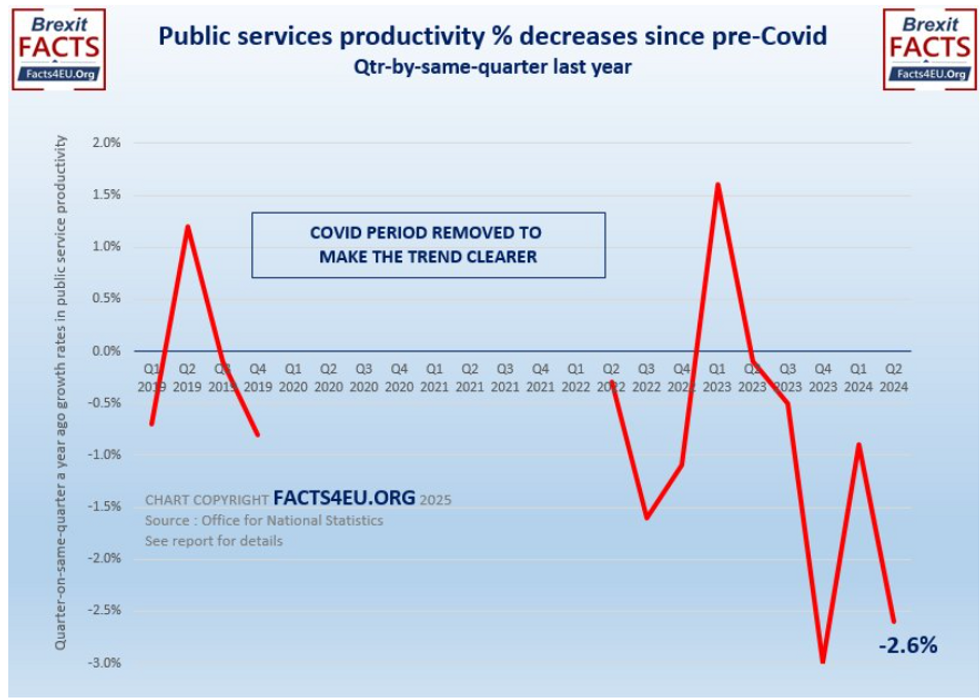 Public service productivity since 2019