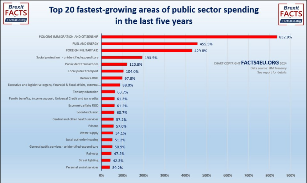 Public spending increases