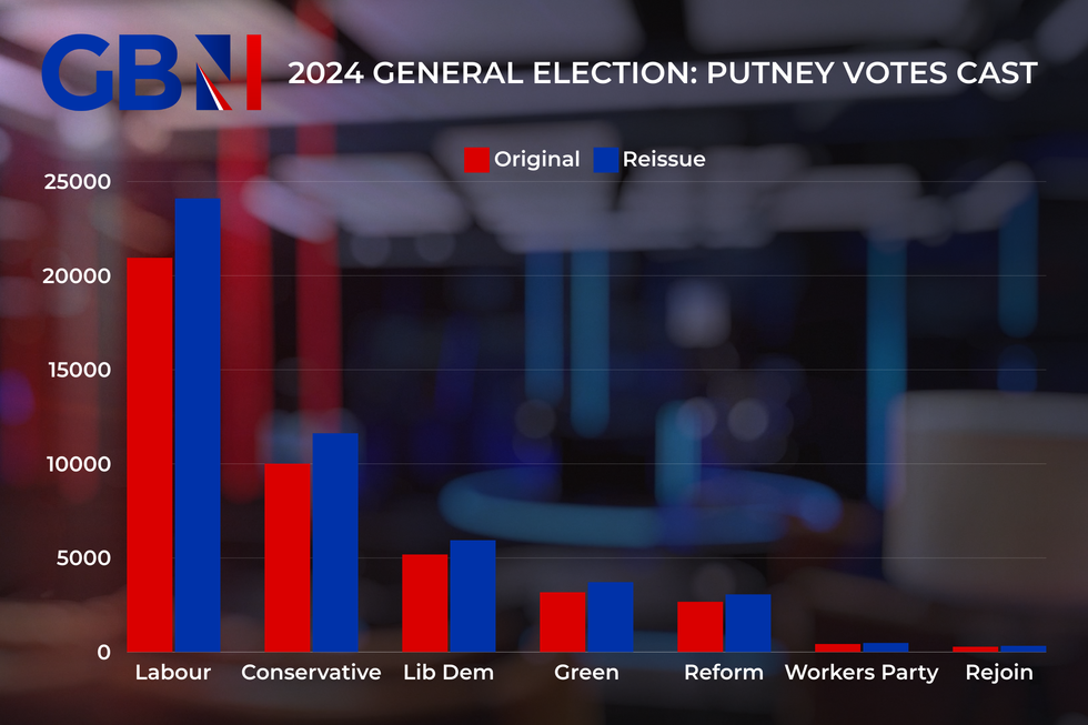 Putney vote bar chart