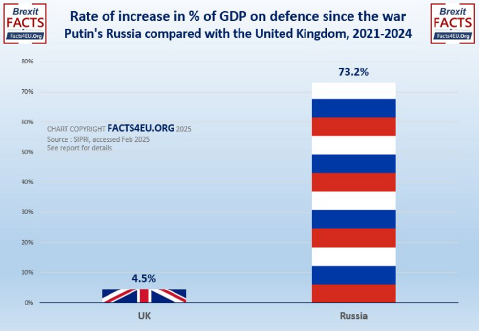 Rate of defence spend increase, Russia vs UK