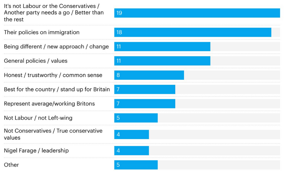 Reasons people are considering voting for Reform