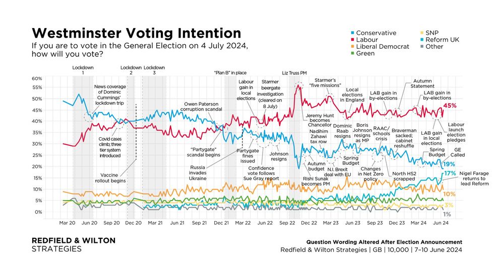 Redfield & Wilton Strategies' voting intention poll