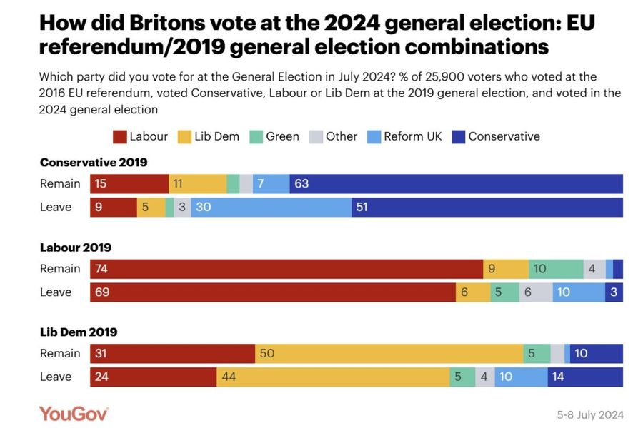 Reform UK left its mark amongst 2016 Brexit voters, including those who supported Boris Johnson in 2019