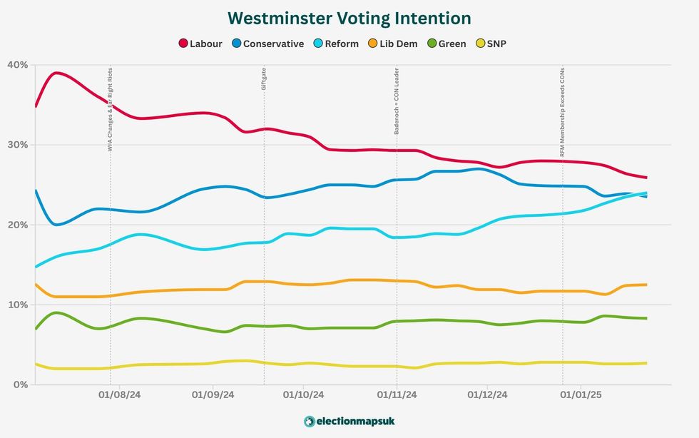 Reform UK pass the Conservatives in average polling for the first time