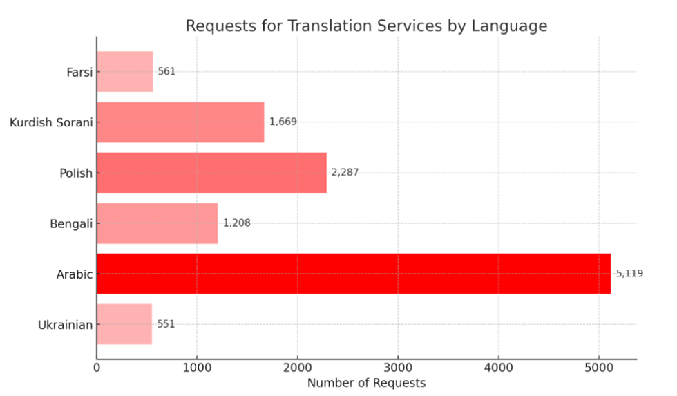 Requests for translation services by language