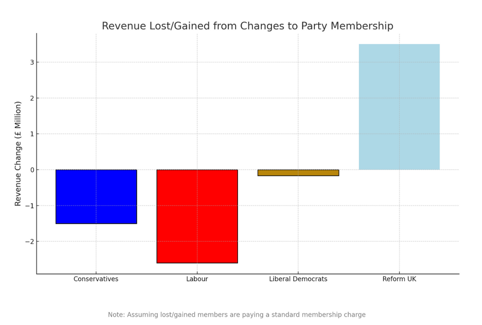 Revenue lost/gained from changes to party membership