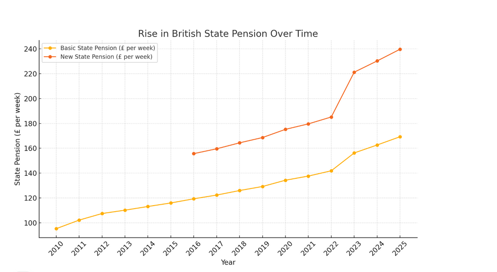 Rise in British state pension over time