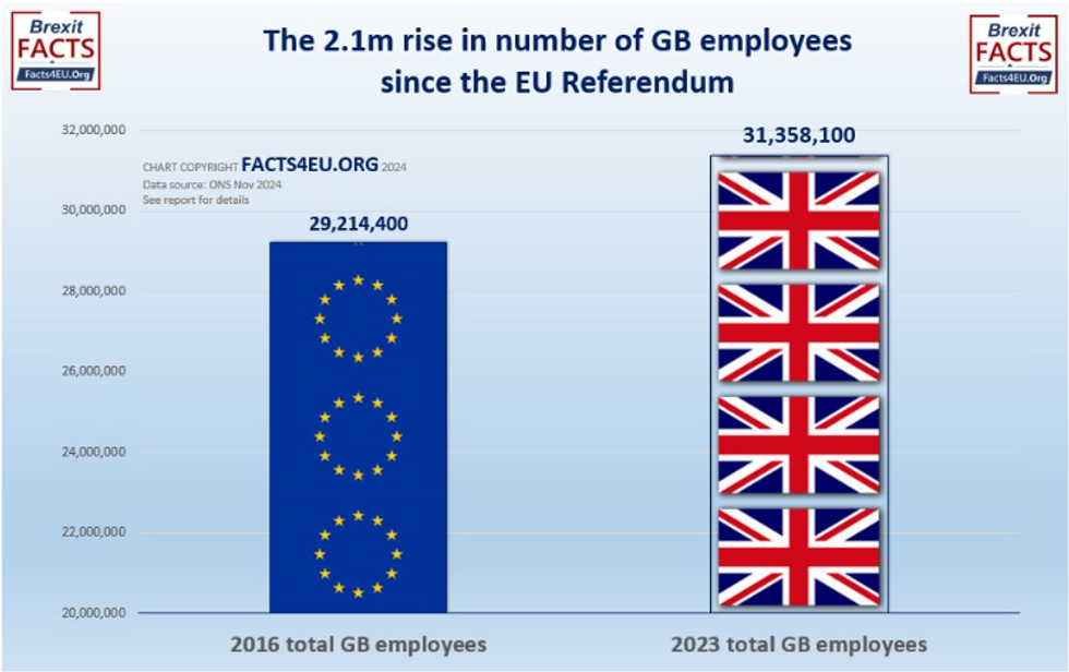 Rise in number of employed people in the UK since Brexit