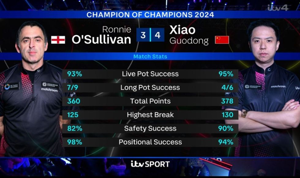 Ronnie O'Sullivan scored just 42 points in the final four frames