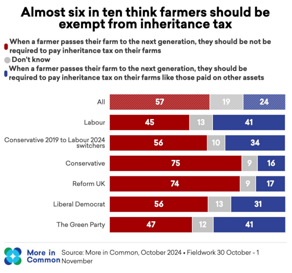 Six in 10 think farmers should be exempt from inheritance tax