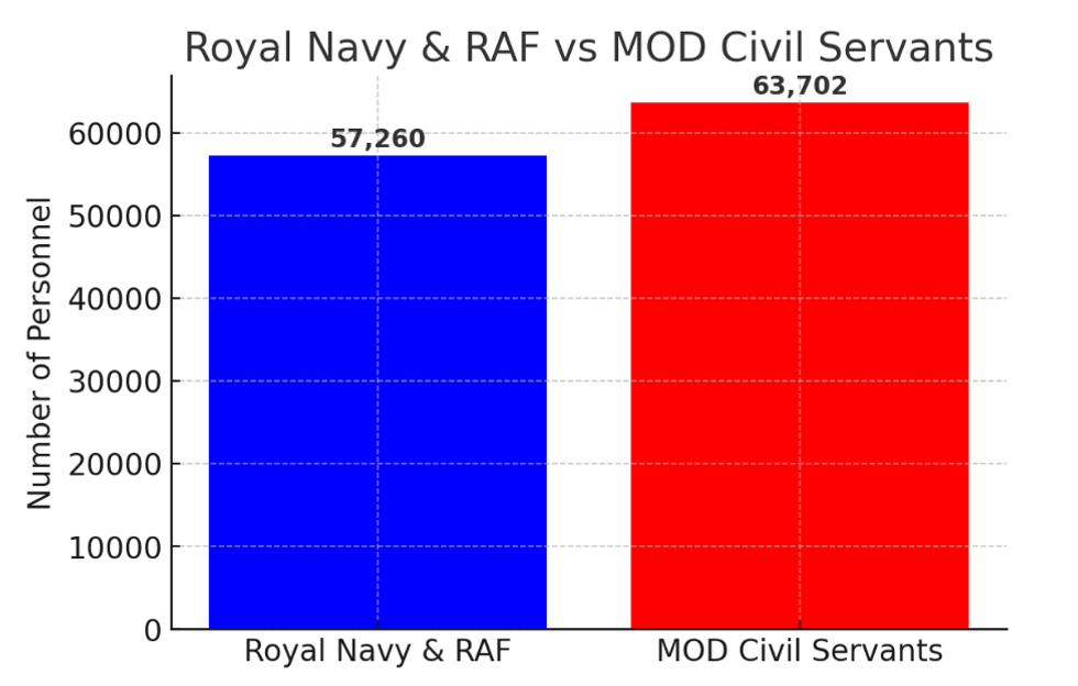 Size of Navy and RAF v MoD civil servants