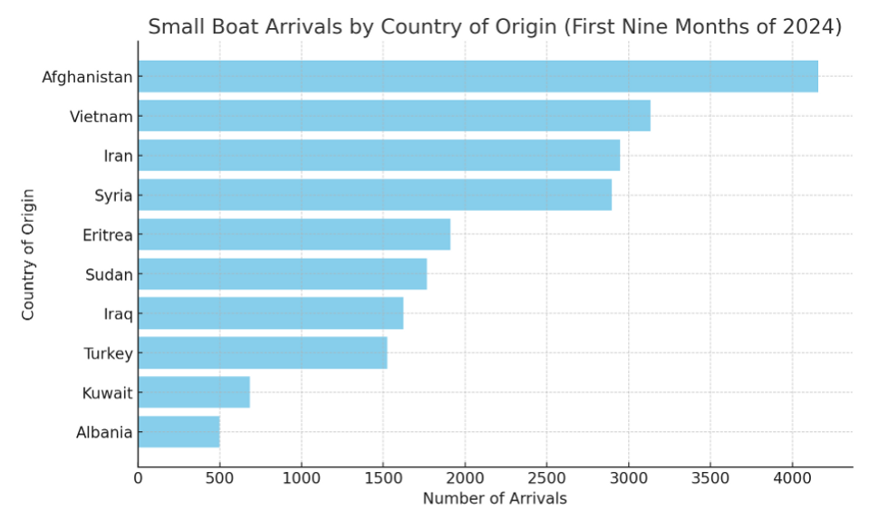 Small boat arrivals by country of origin