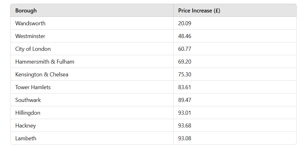 Smallest council tax increases (\u00a3) in London, 2025/26