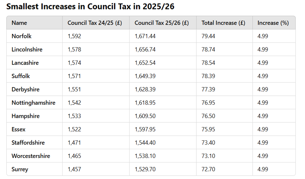 Smallest increases in council tax for 2025/26