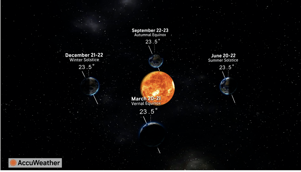 Solstice and Equinox astrological map