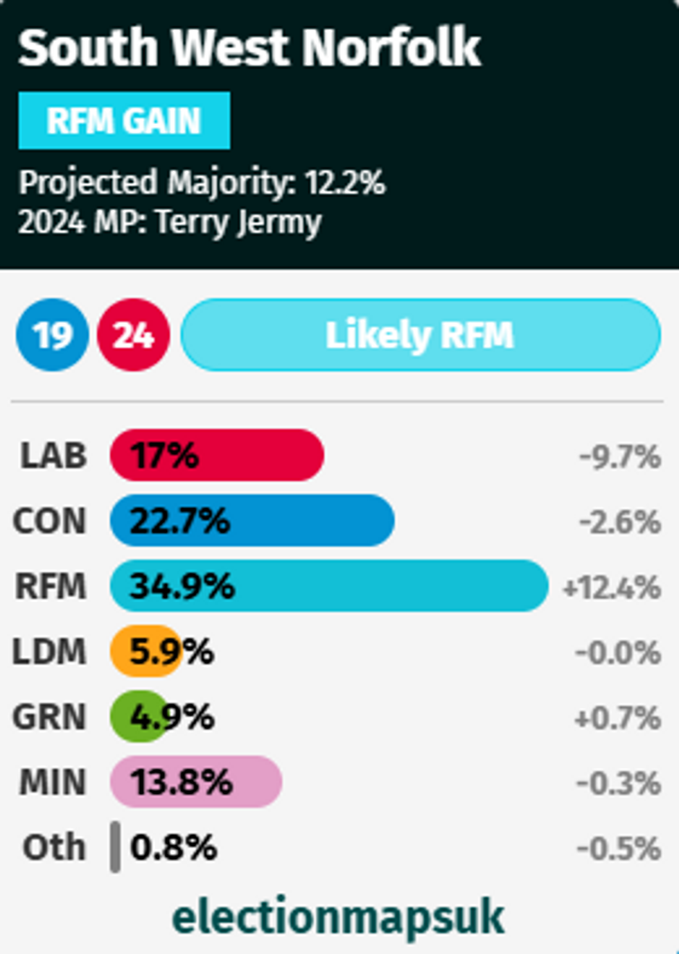 South West Norfolk projection