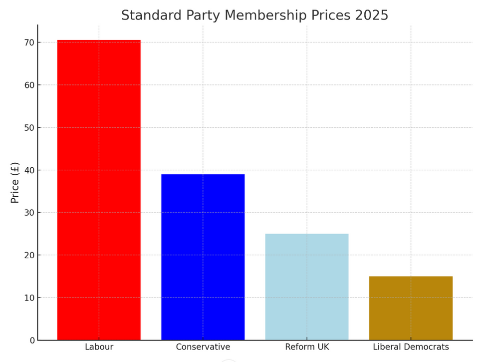 Standard Party Membership Prices 2025