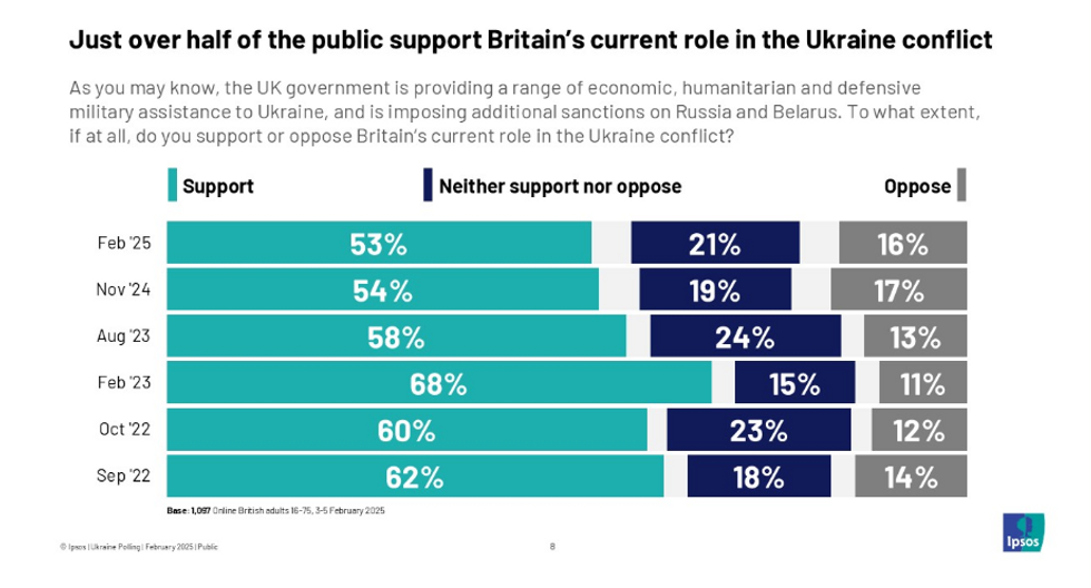 Support for Britain's support of Ukraine