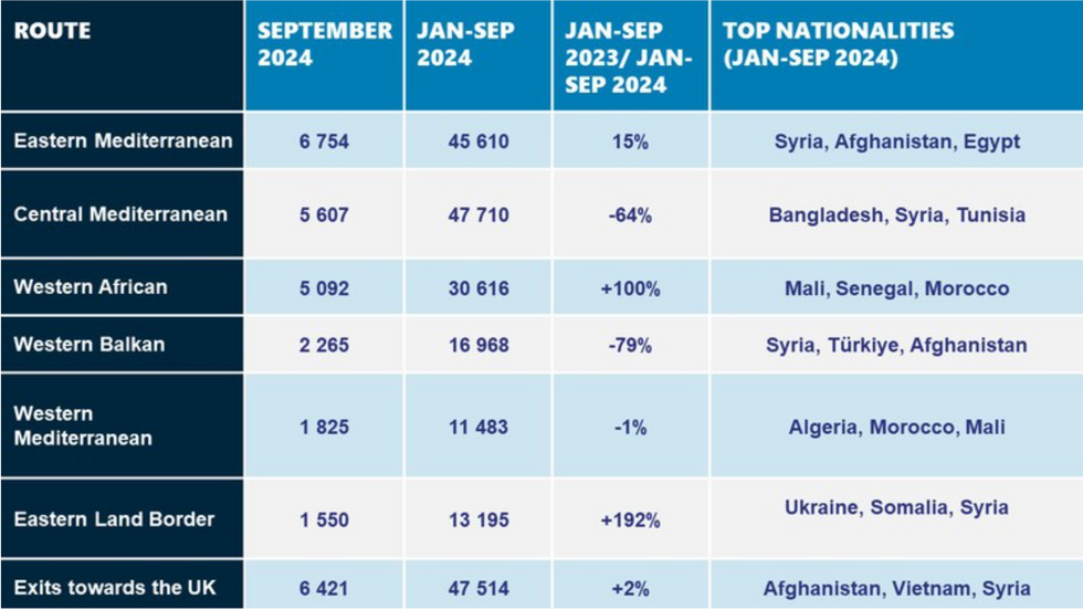 Table chart of details of EU migrant crossings