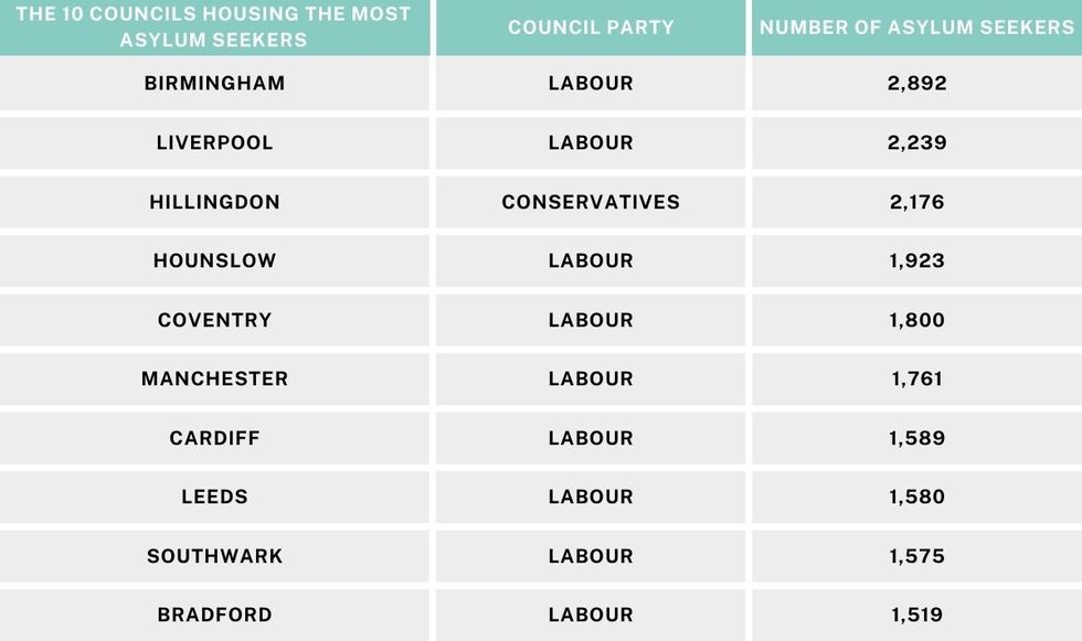 Table of top ten councils housing the most asylum seekers