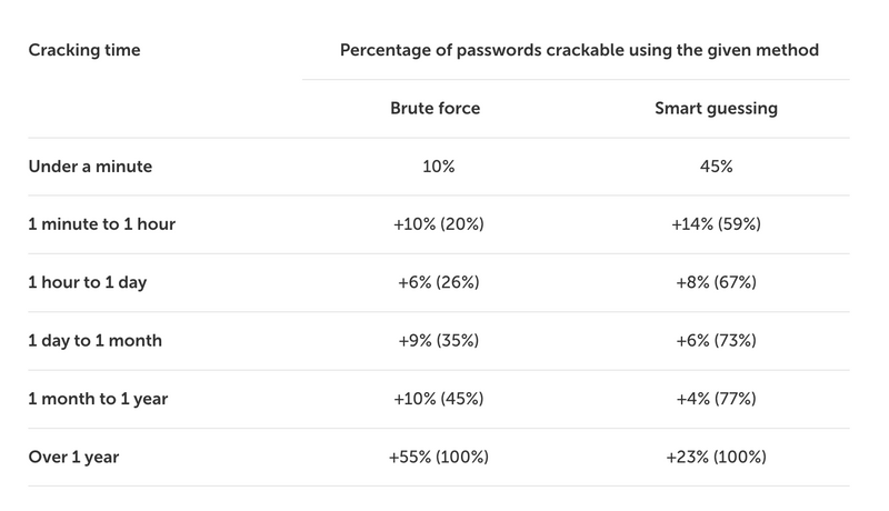 table showing the different times needed to break into passwords with the methods used by kaspersky researchers