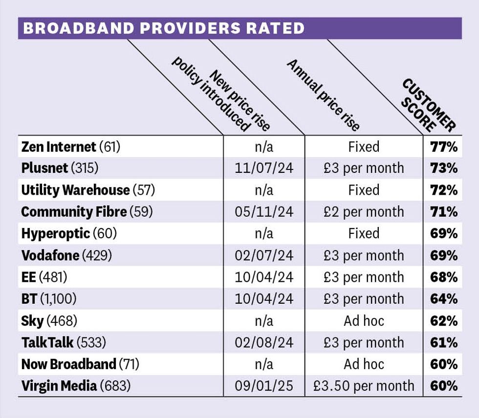 table showing the percentage customer satisfaction with UK broadband ISPs