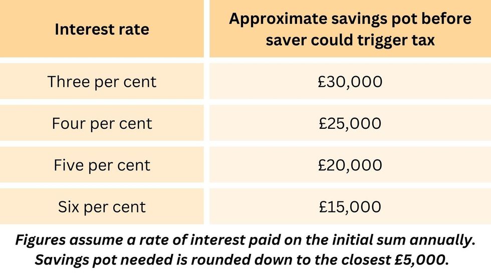 Table shows the approximate savings pot before a saver could trigger tax according to the interest rate on the savings