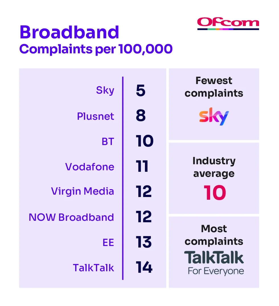 talktalk broadband companies ranked by the number of complaints to ofcom