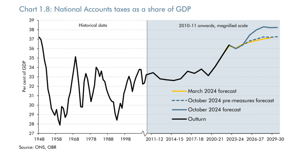 Taxes as a share of GDP