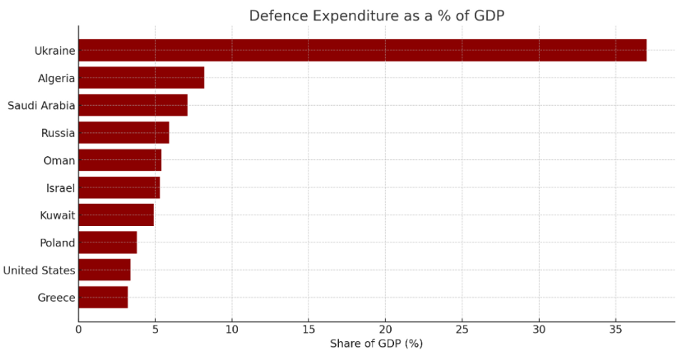 Ten highest spending countries on defence (% of GDP)