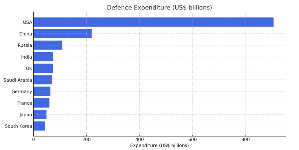 Ten highest spending countries on defence