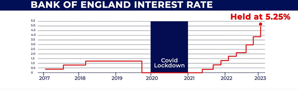 The Bank of England's interest rate