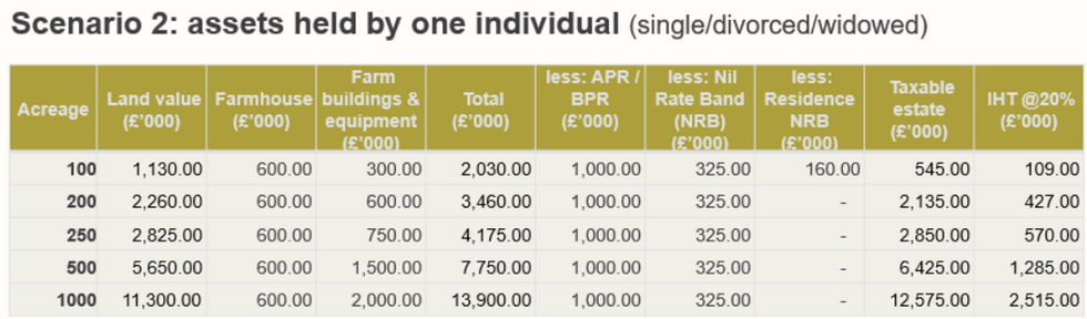 The CLA's analysis of IHT changes on farm with one owner