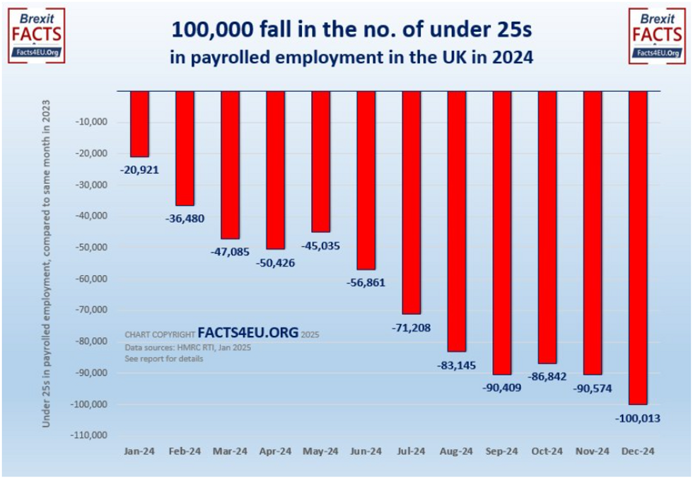 The fall in 16-24 year olds in payrolled employment over the last year