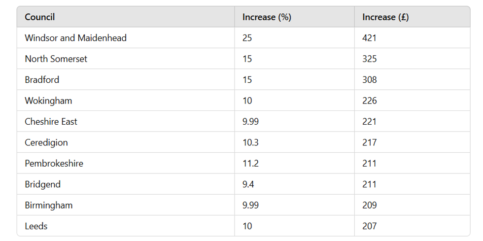 The largest council tax increases for an average Band D property